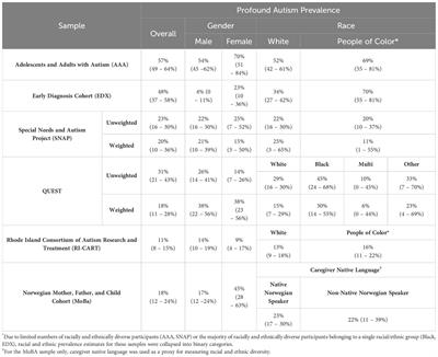 Corrigendum: Understanding profound autism: implications for stigma and supports